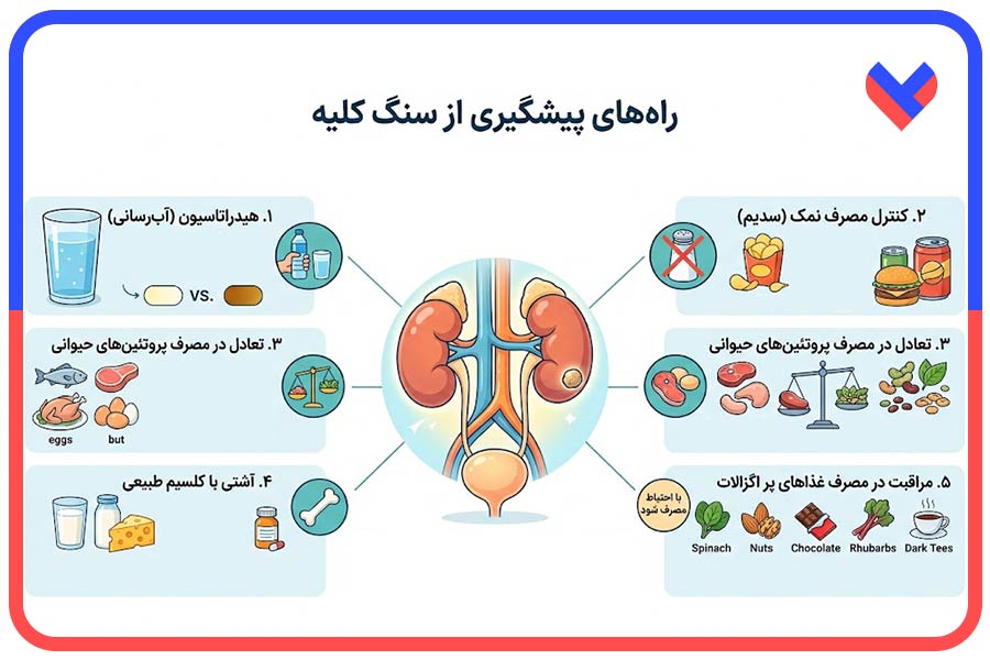 راههای پیشگیری از سنگ کلیه