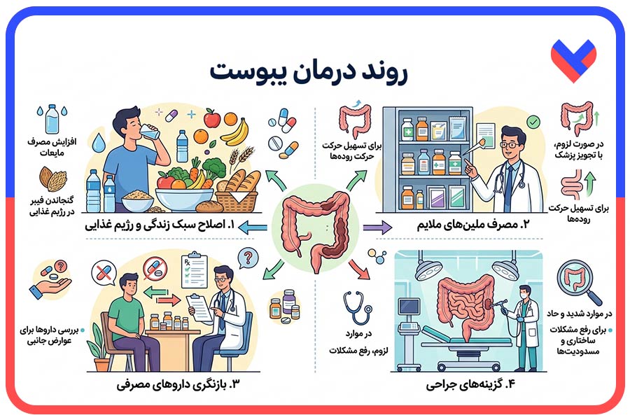 روند درمان یبوست